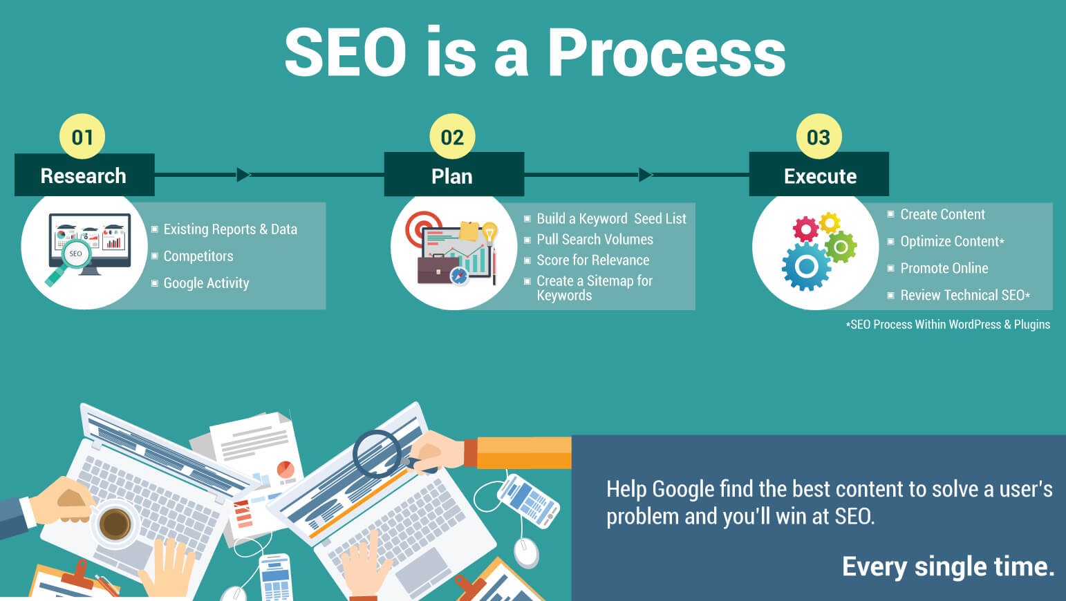 SEO is a Process and Not a Plugin featured image