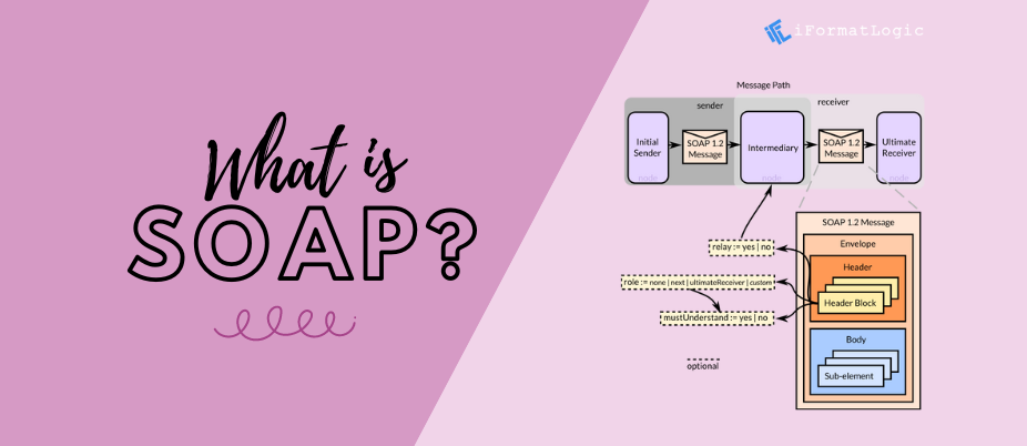 What is SOAP (Simple Object Access Protocol) featured image